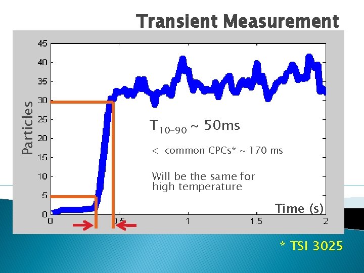 Particles Transient Measurement T 10 -90 ~ 50 ms < common CPCs* ~ 170