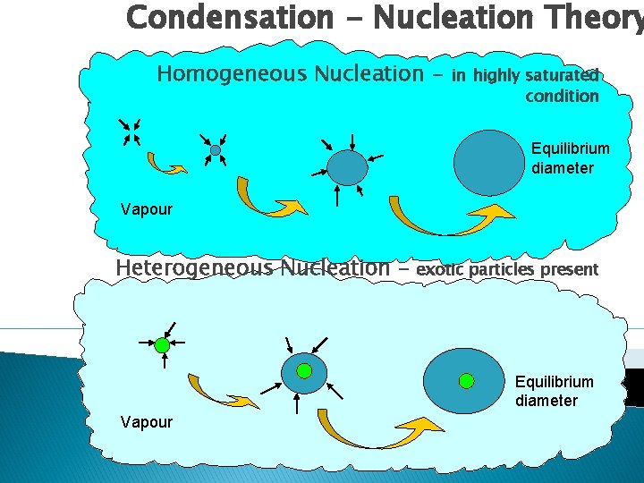 Condensation - Nucleation Theory Homogeneous Nucleation - in highly saturated condition Equilibrium diameter Vapour