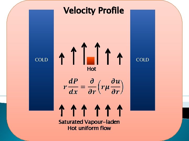Velocity Profile COLD Hot Saturated Vapour-laden Hot uniform flow 