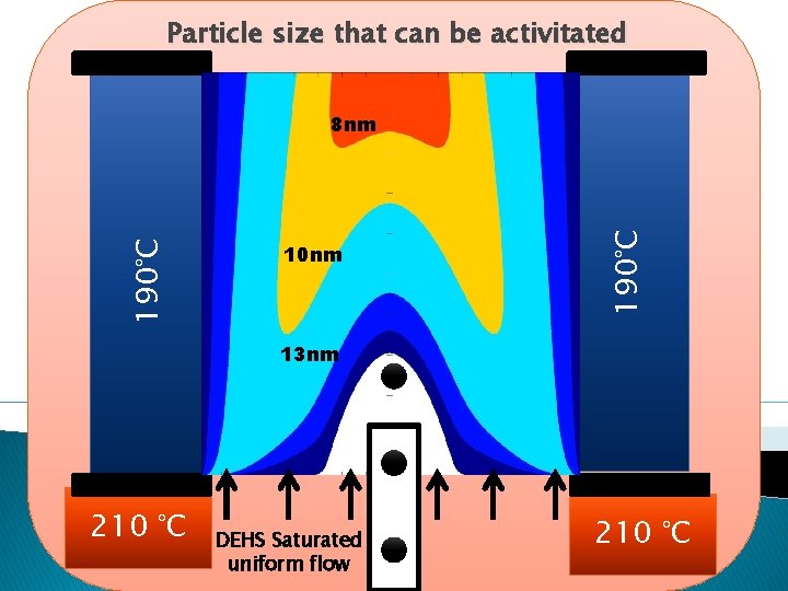 Particle size that can be activitated 10 nm 190°C 8 nm 13 nm 210