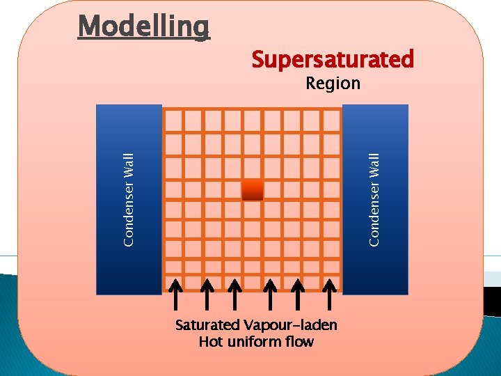 Modelling Supersaturated Condenser Wall Region Saturated Vapour-laden Hot uniform flow 
