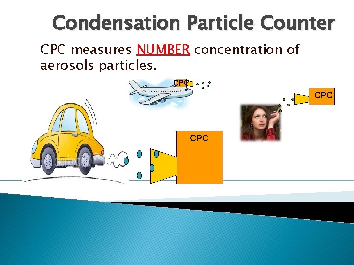 Condensation Particle Counter CPC measures NUMBER concentration of aerosols particles. CPC CPC 