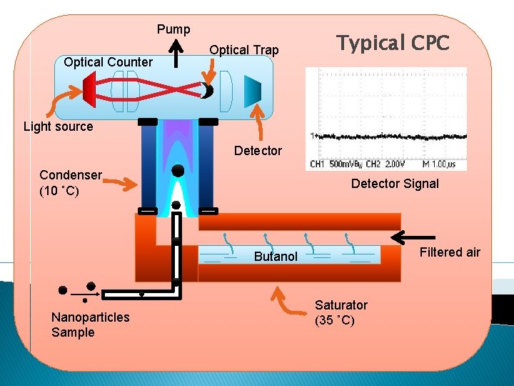 Pump Optical Counter Optical Trap Typical CPC Light source Detector Condenser (10 ˚C) Detector