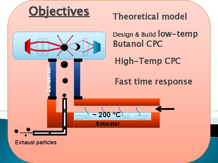 Objectives Theoretical model low-temp Butanol CPC Condenser Design & Build High-Temp CPC Fast time