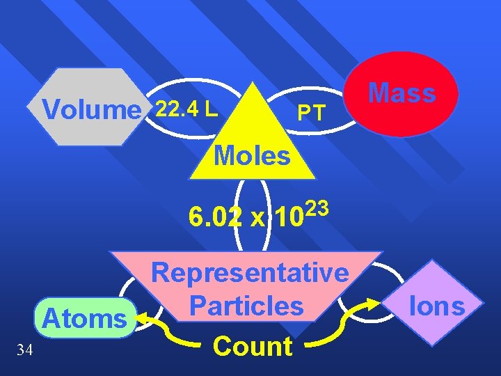 Volume 22. 4 L PT Mass Moles 6. 02 x 34 23 10 Representative Volume 22. 4 L PT Mass Moles 6. 02 x 34 23 10 Representative