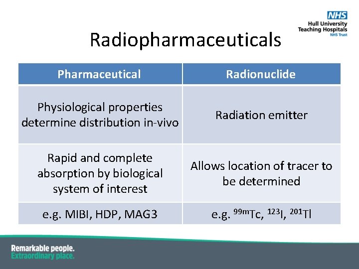 Radiopharmaceuticals Pharmaceutical Radionuclide Physiological properties determine distribution in-vivo Radiation emitter Rapid and complete absorption Radiopharmaceuticals Pharmaceutical Radionuclide Physiological properties determine distribution in-vivo Radiation emitter Rapid and complete absorption