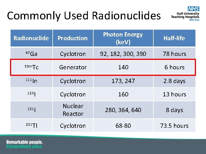 Commonly Used Radionuclides Radionuclide Production Photon Energy (ke. V) 67 Ga Cyclotron 92, 182, Commonly Used Radionuclides Radionuclide Production Photon Energy (ke. V) 67 Ga Cyclotron 92, 182,