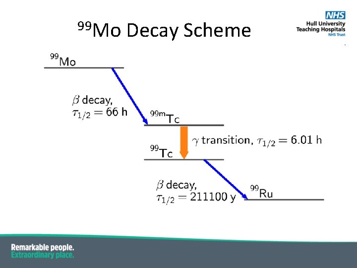 99 Mo Decay Scheme 99 Mo Decay Scheme