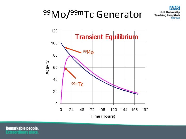 99 Mo/99 m. Tc Generator Transient Equilibrium 99 Mo 99 m. Tc 99 Mo/99 m. Tc Generator Transient Equilibrium 99 Mo 99 m. Tc