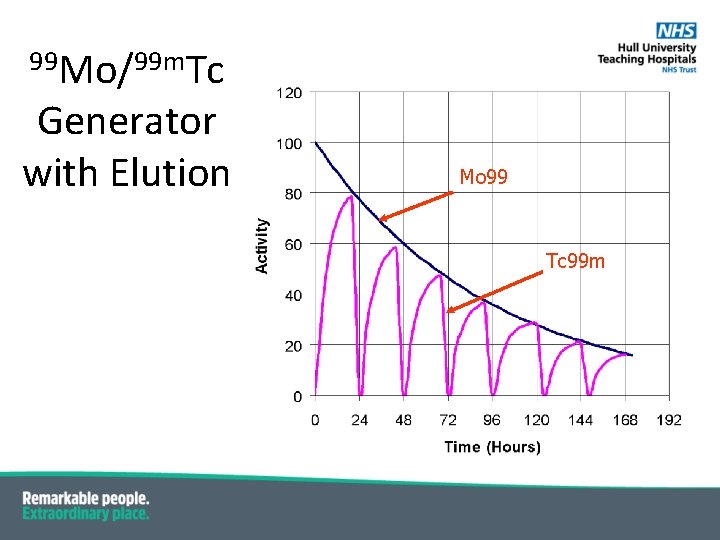 99 Mo/99 m. Tc Generator with Elution Mo 99 Tc 99 m 99 Mo/99 m. Tc Generator with Elution Mo 99 Tc 99 m