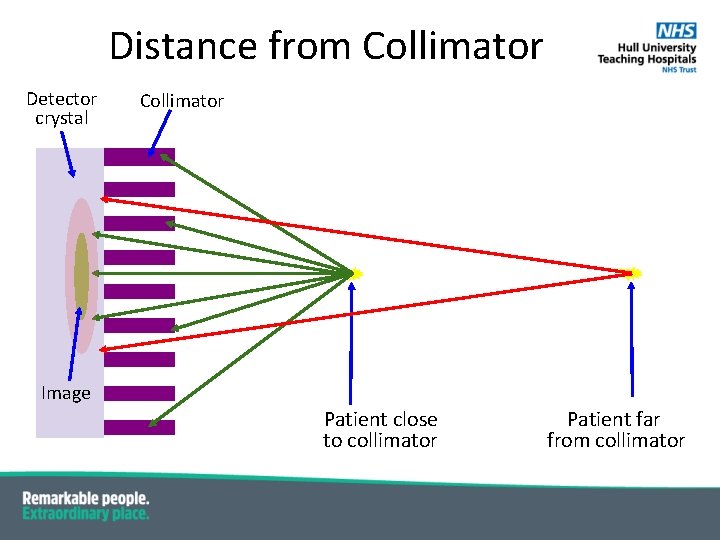 Distance from Collimator Detector crystal Collimator Image Patient close to collimator Patient far from Distance from Collimator Detector crystal Collimator Image Patient close to collimator Patient far from