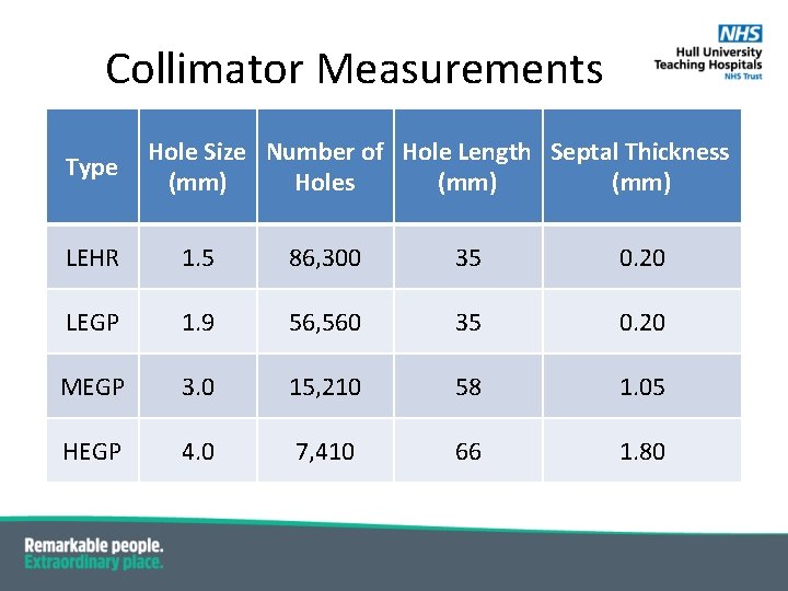 Collimator Measurements Type Hole Size Number of Hole Length Septal Thickness (mm) Holes (mm) Collimator Measurements Type Hole Size Number of Hole Length Septal Thickness (mm) Holes (mm)