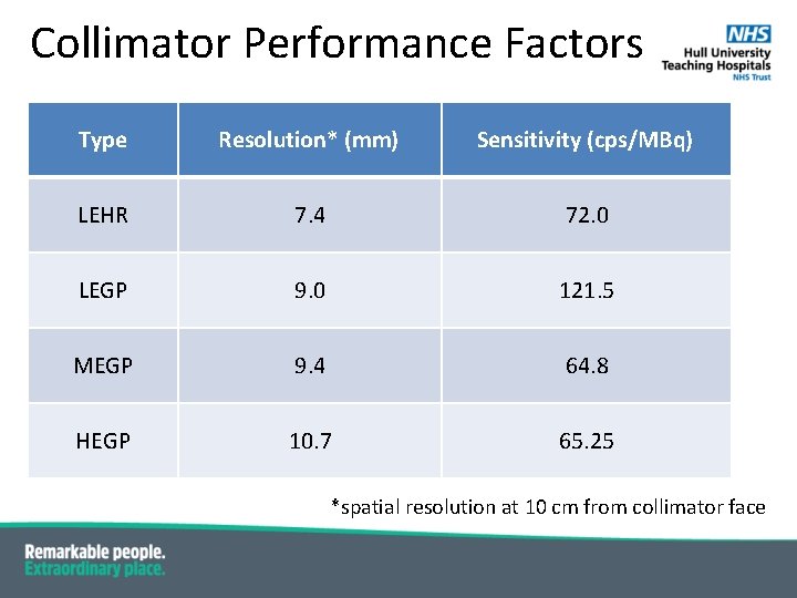 Collimator Performance Factors Type Resolution* (mm) Sensitivity (cps/MBq) LEHR 7. 4 72. 0 LEGP Collimator Performance Factors Type Resolution* (mm) Sensitivity (cps/MBq) LEHR 7. 4 72. 0 LEGP