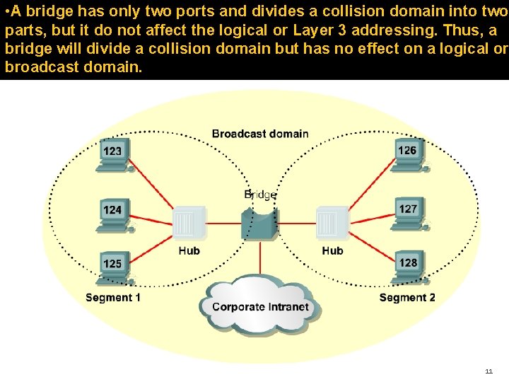  • A bridge has only two ports and divides a collision domain into