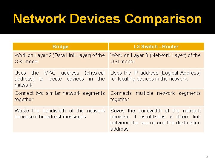 Network Devices Comparison Bridge L 3 Switch - Router Work on Layer 2 (Data