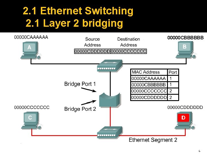 2. 1 Ethernet Switching 2. 1 Layer 2 bridging 00000 CBBBBBB 4 