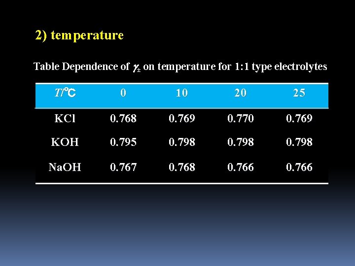2) temperature Table Dependence of ± on temperature for 1: 1 type electrolytes T/℃