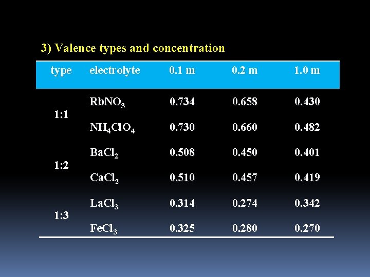 3) Valence types and concentration type 1: 1 1: 2 1: 3 electrolyte 0.