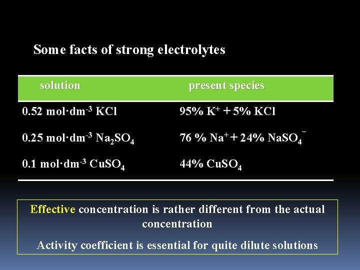 Some facts of strong electrolytes solution present species 0. 52 mol·dm-3 KCl 95% K+