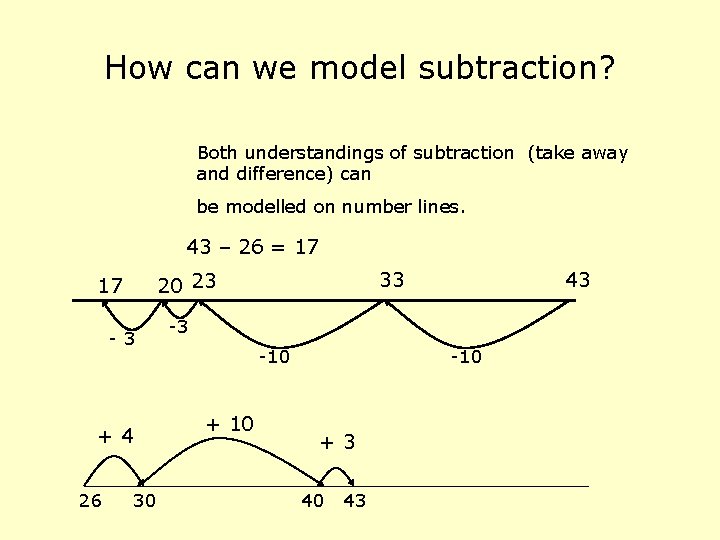 How can we model subtraction? Both understandings of subtraction (take away and difference) can