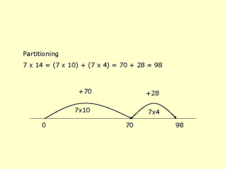 Partitioning 7 x 14 = (7 x 10) + (7 x 4) = 70