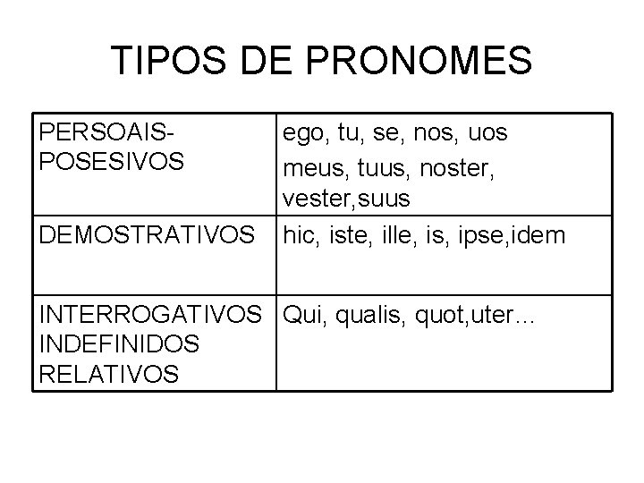 TIPOS DE PRONOMES PERSOAISPOSESIVOS DEMOSTRATIVOS ego, tu, se, nos, uos meus, tuus, noster, vester,