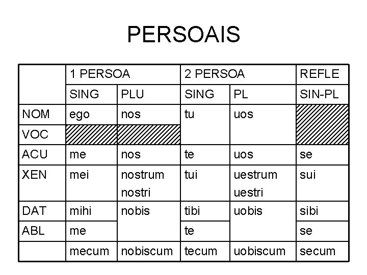 PERSOAIS 1 PERSOA 2 PERSOA REFLE SING PLU SING PL SIN-PL ego nos tu