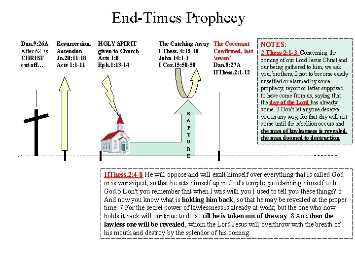 End-Times Prophecy Dan. 9: 26 A After 62 -7 s CHRIST cut off… Resurrection,