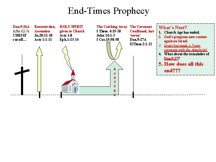 End-Times Prophecy Dan. 9: 26 A After 62 -7 s CHRIST cut off… Resurrection,