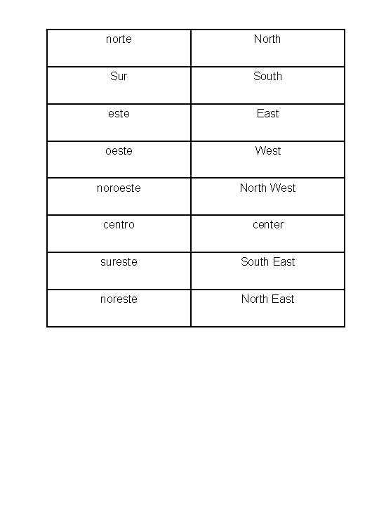 norte North Sur South este East oeste West noroeste North West centro center sureste