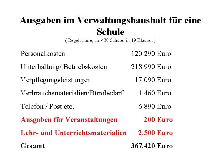 Ausgaben im Verwaltungshaushalt für eine Schule ( Regelschule, ca. 430 Schüler in 19 Klassen