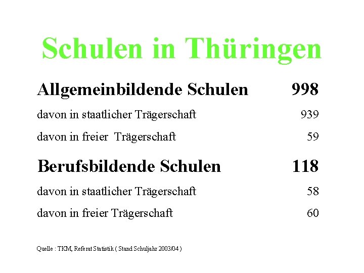 Schulen in Thüringen Allgemeinbildende Schulen davon in staatlicher Trägerschaft davon in freier Trägerschaft Berufsbildende