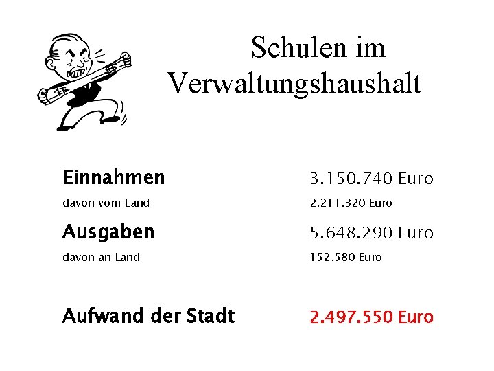 Schulen im Verwaltungshaushalt Einnahmen 3. 150. 740 Euro davon vom Land 2. 211. 320