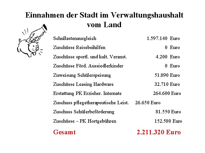 Einnahmen der Stadt im Verwaltungshaushalt vom Land Schullastenausgleich 1. 597. 140 Euro Zuschüsse Reisebeihilfen