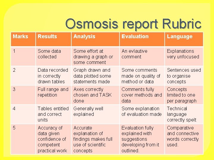 Osmosis report Rubric Marks Results Analysis Evaluation Language 1 Some data collected Some effort