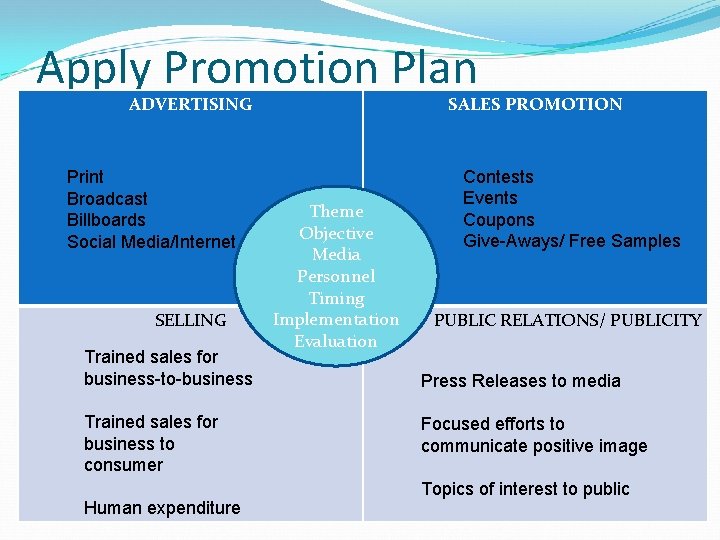 Apply Promotion Plan ADVERTISING Print Broadcast Billboards Social Media/Internet SELLING Trained sales for business-to-business