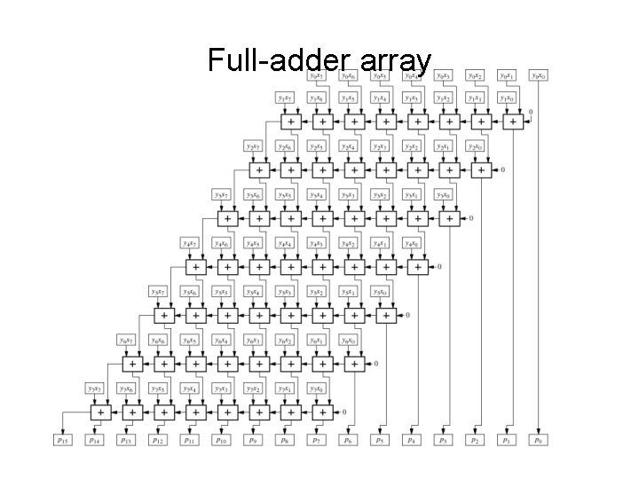 Full-adder array 