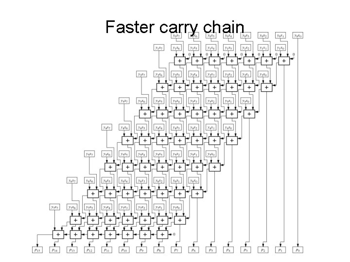 Faster carry chain 