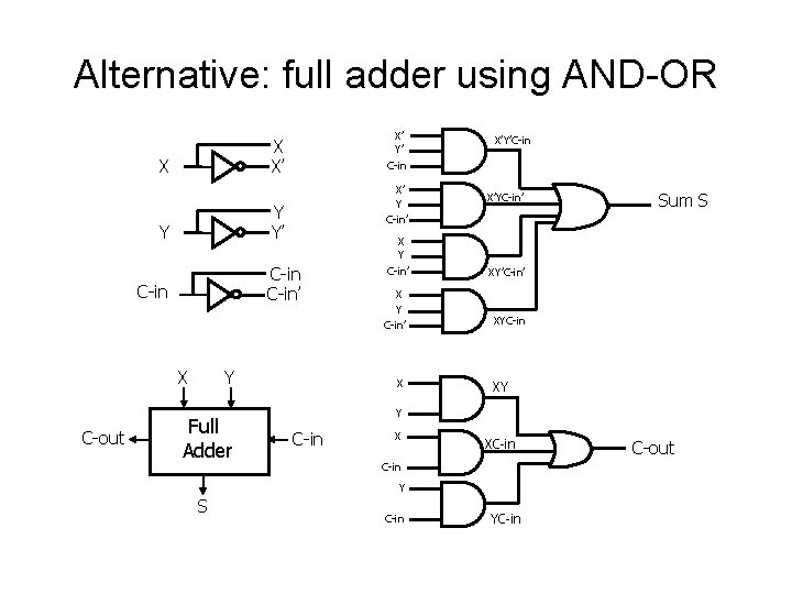 Alternative: full adder using AND-OR X X’ Y C-in’ Y Y’ Y X Y