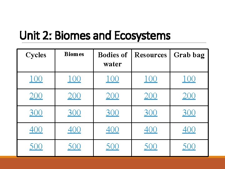 Unit 2: Biomes and Ecosystems Cycles Biomes 100 100 100 200 200 200 300