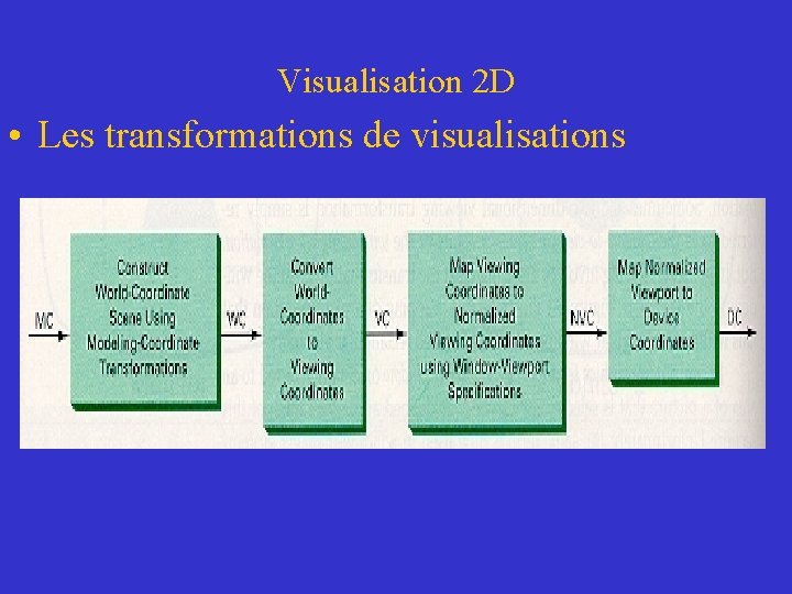 Visualisation 2 D • Les transformations de visualisations 