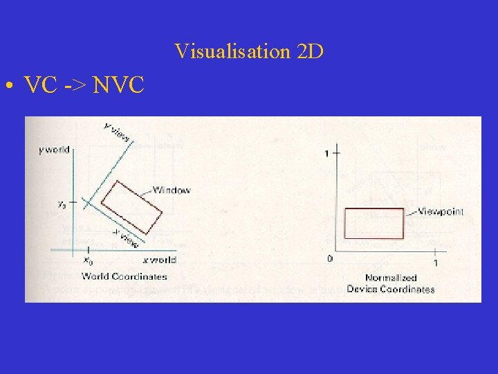 Visualisation 2 D • VC -> NVC 