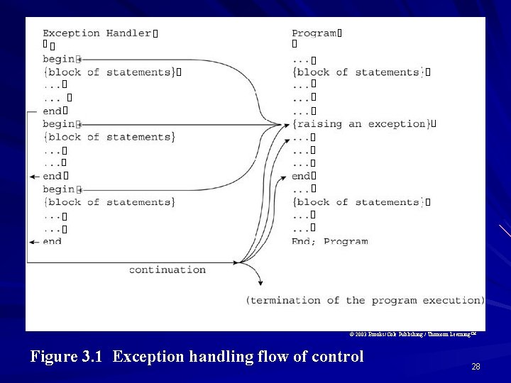 © 2003 Brooks/Cole Publishing / Thomson Learning™ Figure 3. 1 Exception handling flow of © 2003 Brooks/Cole Publishing / Thomson Learning™ Figure 3. 1 Exception handling flow of