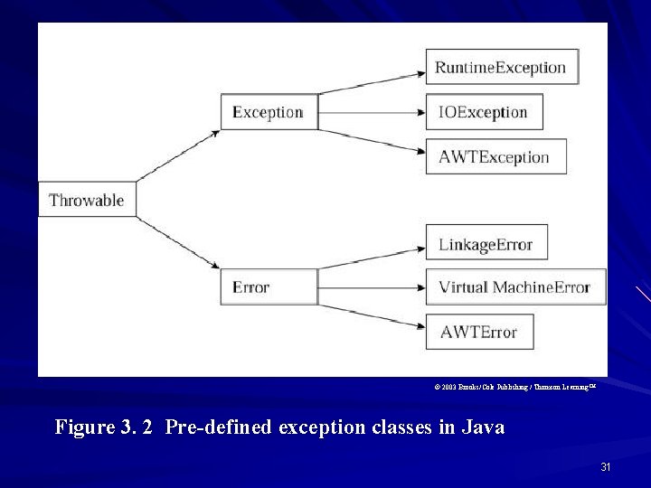 © 2003 Brooks/Cole Publishing / Thomson Learning™ Figure 3. 2 Pre-defined exception classes in