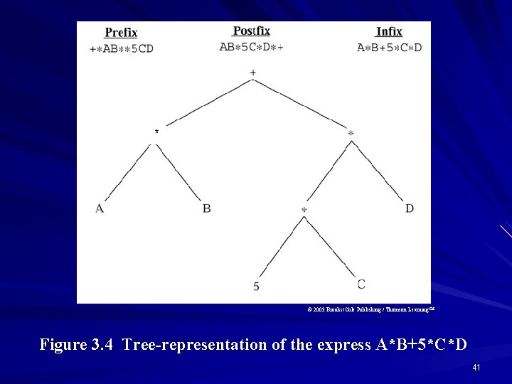 * © 2003 Brooks/Cole Publishing / Thomson Learning™ Figure 3. 4 Tree-representation of the