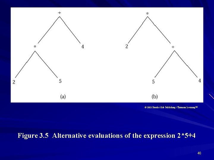 © 2003 Brooks/Cole Publishing / Thomson Learning™ Figure 3. 5 Alternative evaluations of the