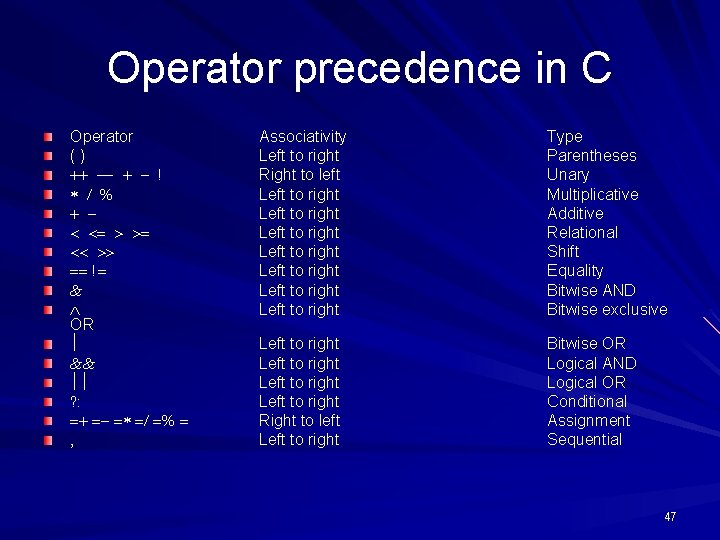 Operator precedence in C Operator () OR Associativity Left to right Right to left