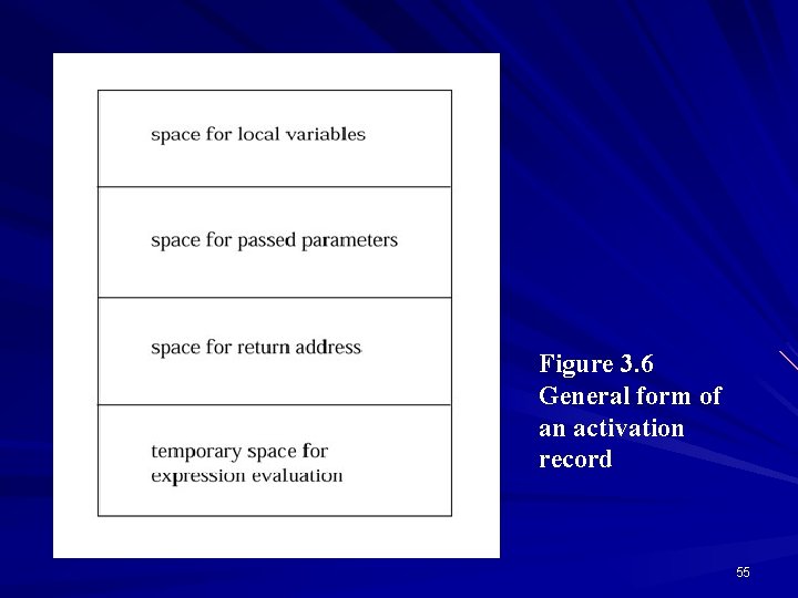 Figure 3. 6 General form of an activation record © 2003 Brooks/Cole Publishing /