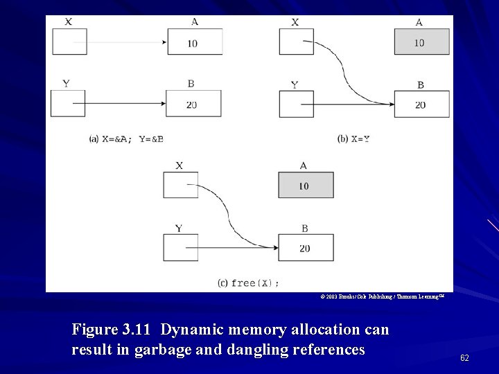 © 2003 Brooks/Cole Publishing / Thomson Learning™ Figure 3. 11 Dynamic memory allocation can