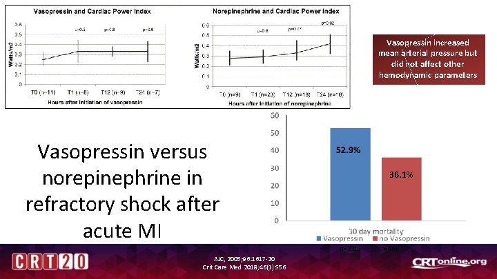 Vasopressin increased mean arterial pressure but did not affect other hemodynamic parameters n=36 Vasopressin